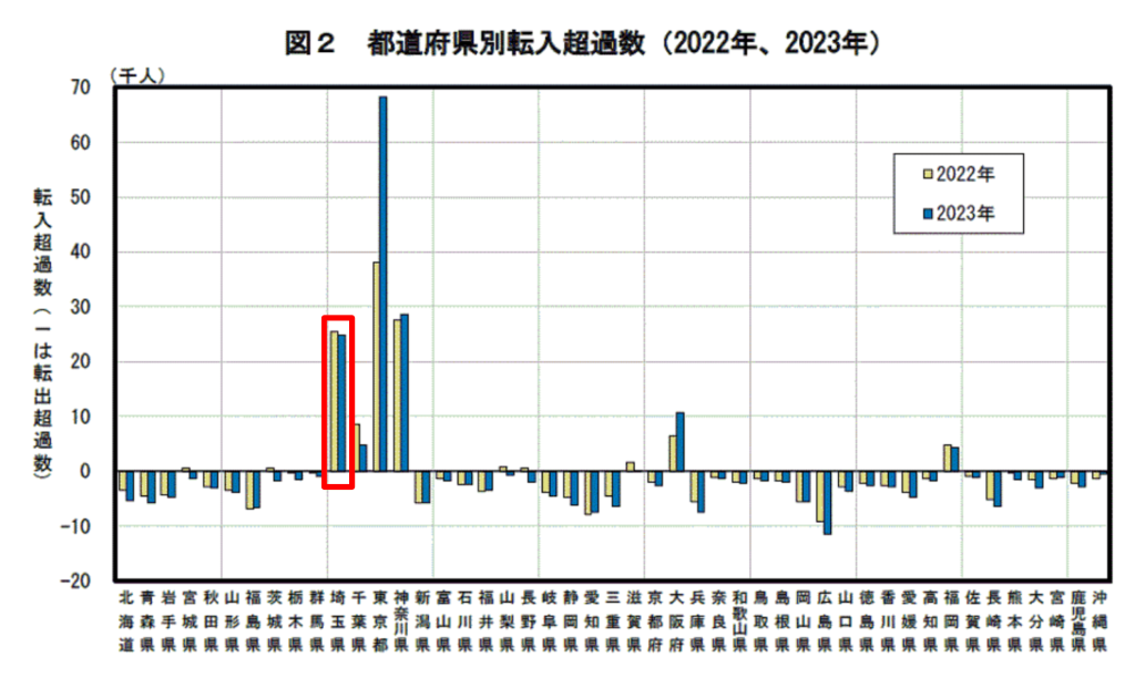 都道府県別転入超過数のグラフを見ると、東京・神奈川に次いで転入超過だった（2020年、2023年）