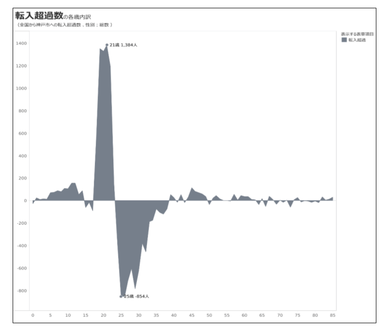 神戸市の年齢別転入超数のグラフ