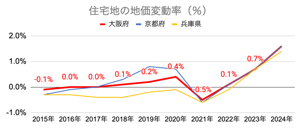 地価変動率_大阪_京都_兵庫