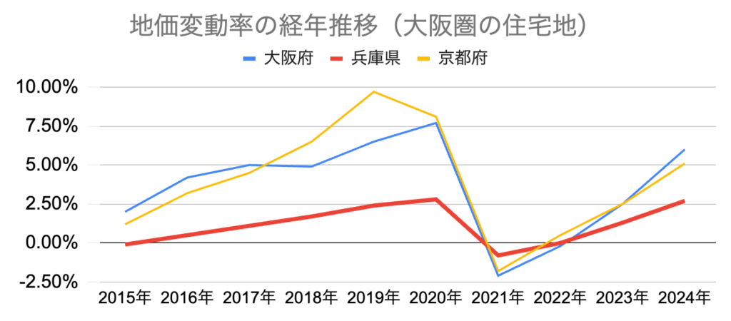 地価変動率_大阪_兵庫_京都