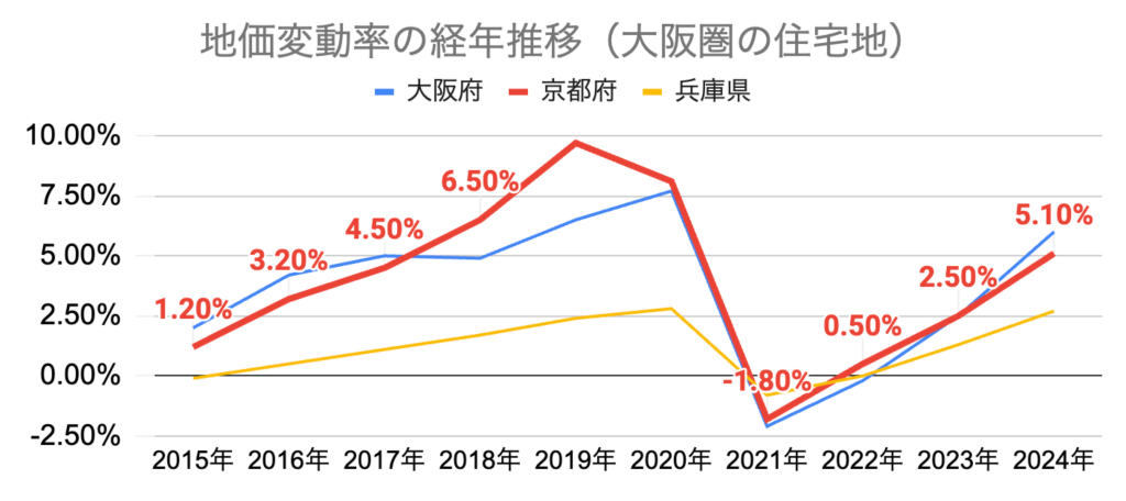 地価変動率_大阪_兵庫_京都