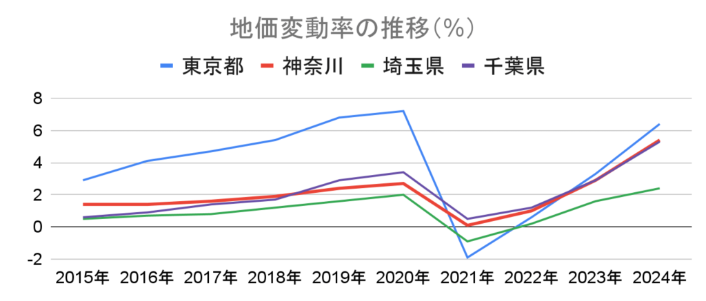 地価変動率_東京_神奈川_千葉_埼玉