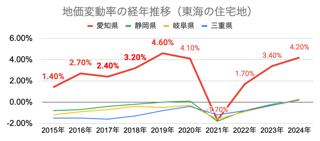 地価変動率_愛知_三重_岐阜_静岡