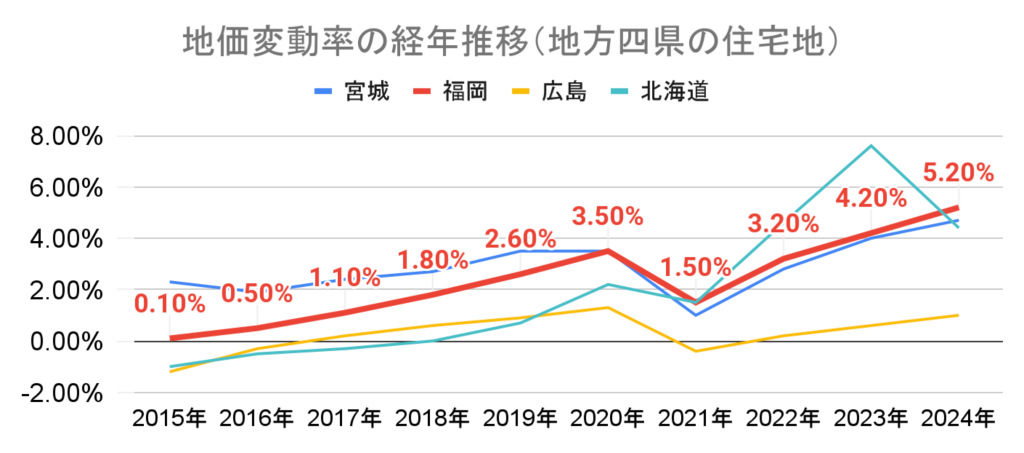 地価変動率_地方4県