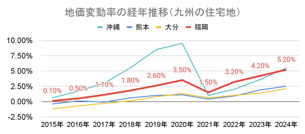 地価変動率_沖縄_熊本_大分_福岡