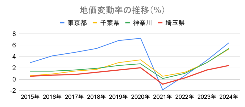 地価変動率_東京_千葉_神奈川_埼玉