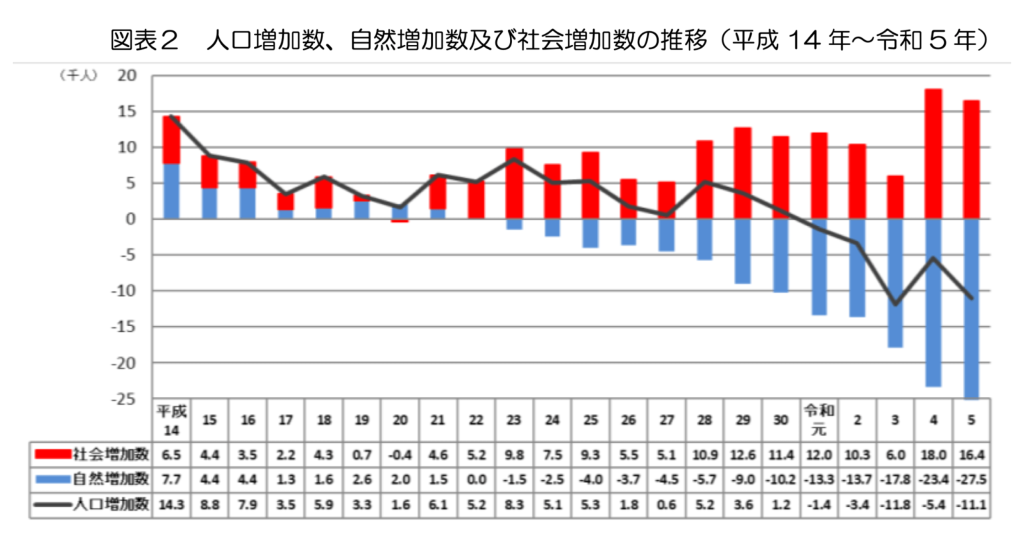 福岡県が公表する人口増加数の推移グラフ