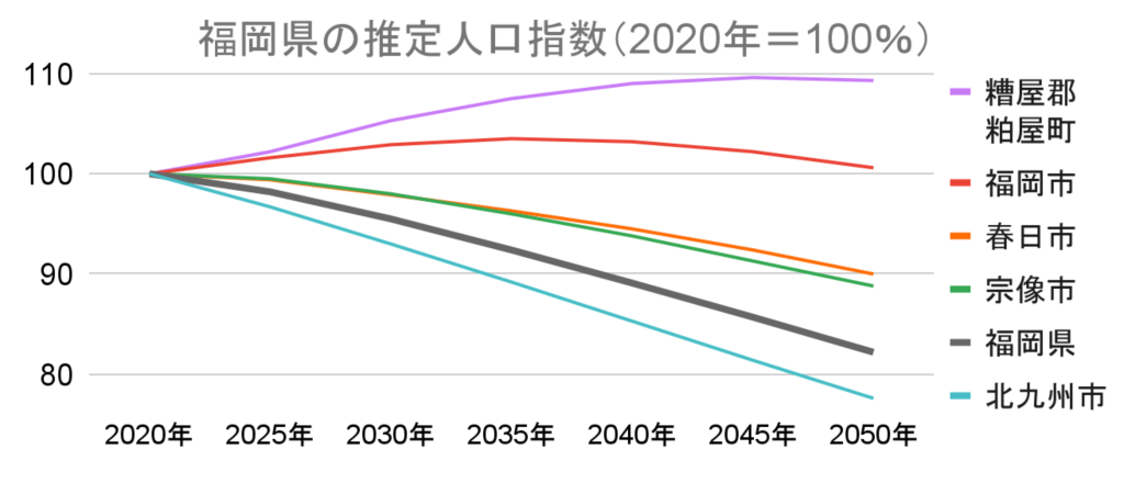 市別人口増加指数