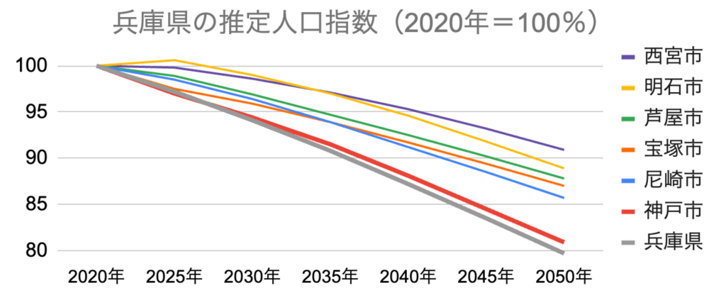 市別人口増加指数