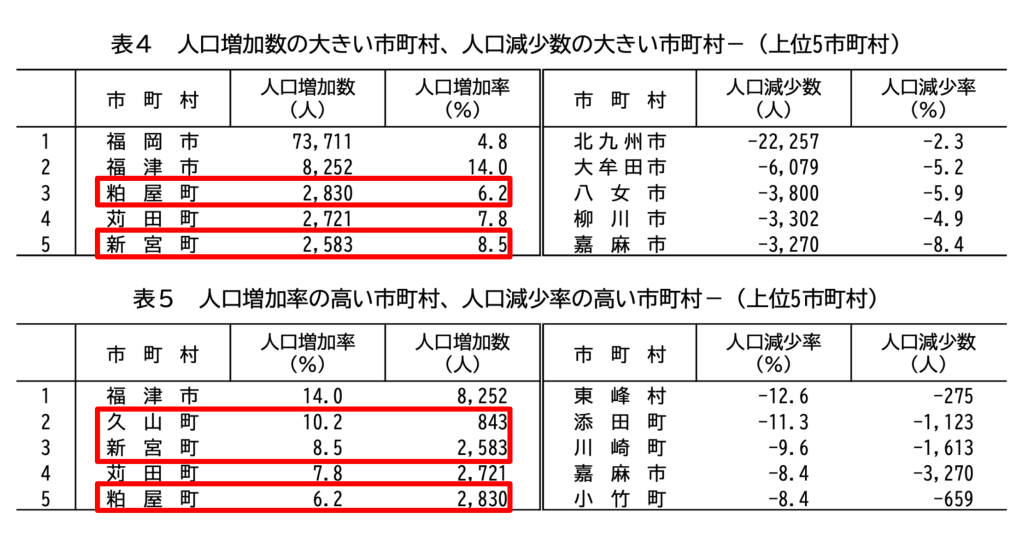 福岡県内の人口増加数・人口増加率ランキングTOP5