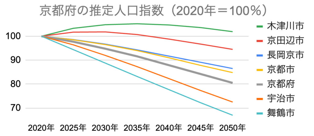 京都府の推定人口指数の推移