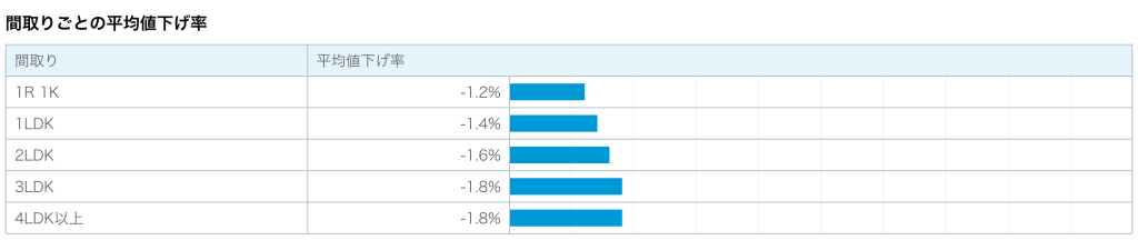 間取りごとの平均値下げ率