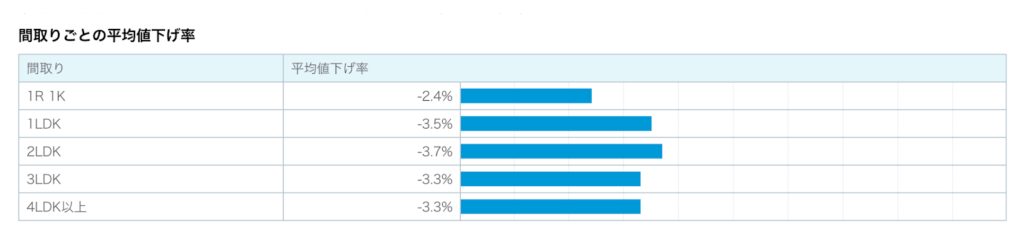 間取りごとの平均値下げ率
