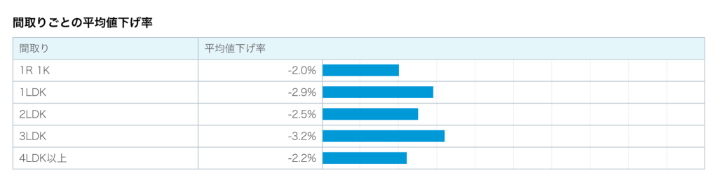 間取りごとの平均値下げ率