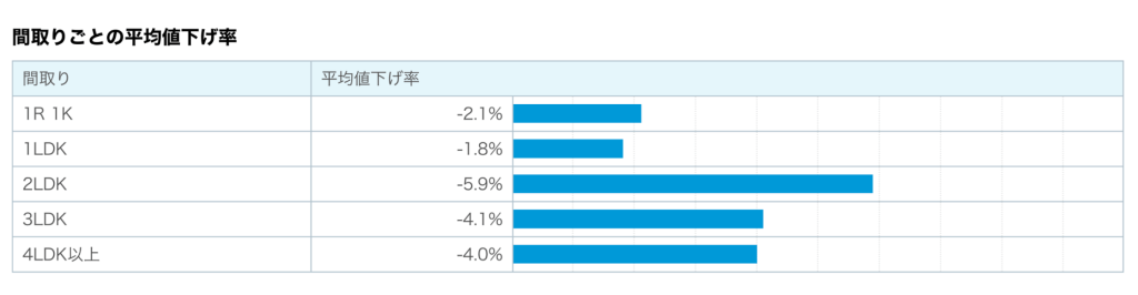 名古屋市の間取りごとの平均値下げ率