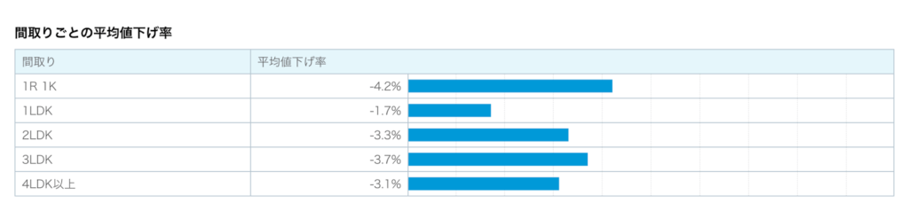 間取り毎の平均値下げ率