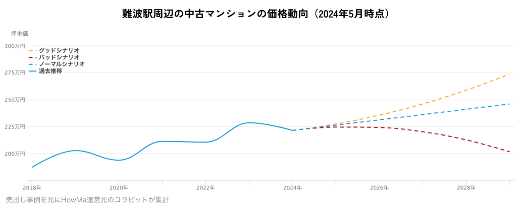 難波駅周辺の中古マンションの価格動向（2024年5月時点）