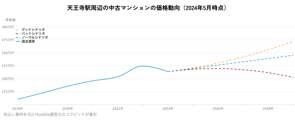 天王寺駅周辺の中古マンションの価格動向（2024年5月時点）