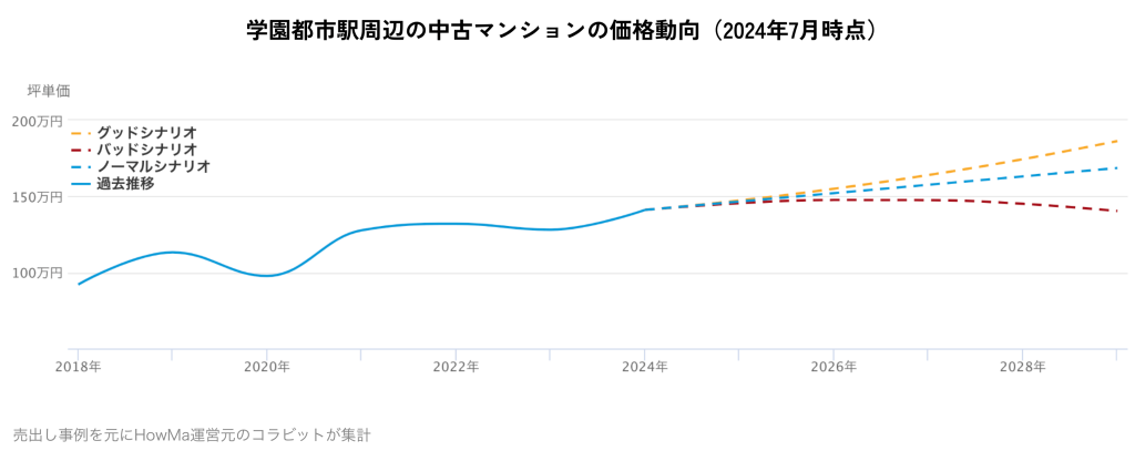 学園都市駅周辺の中古マンションの価格動向（2024年7月時点）