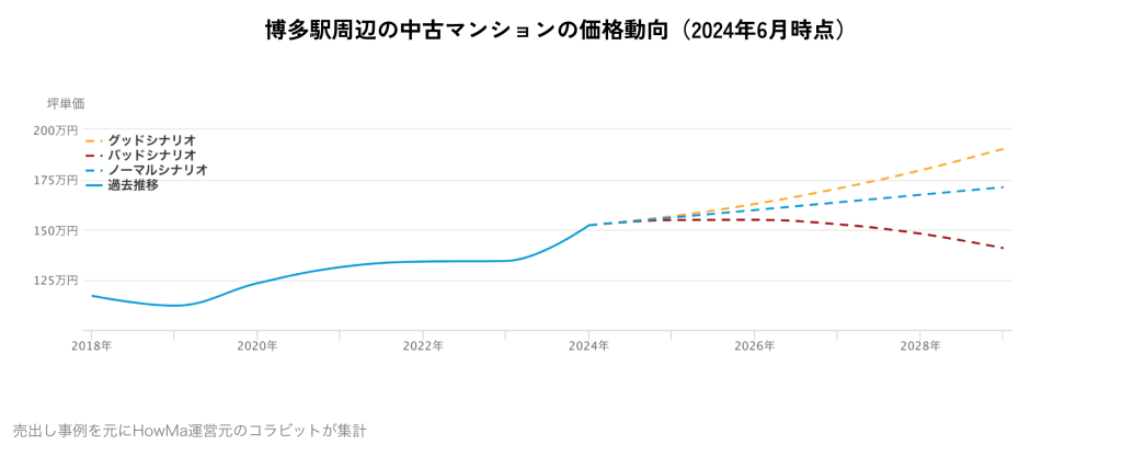 博多駅周辺の中古マンションの価格動向（2024年6月時点）