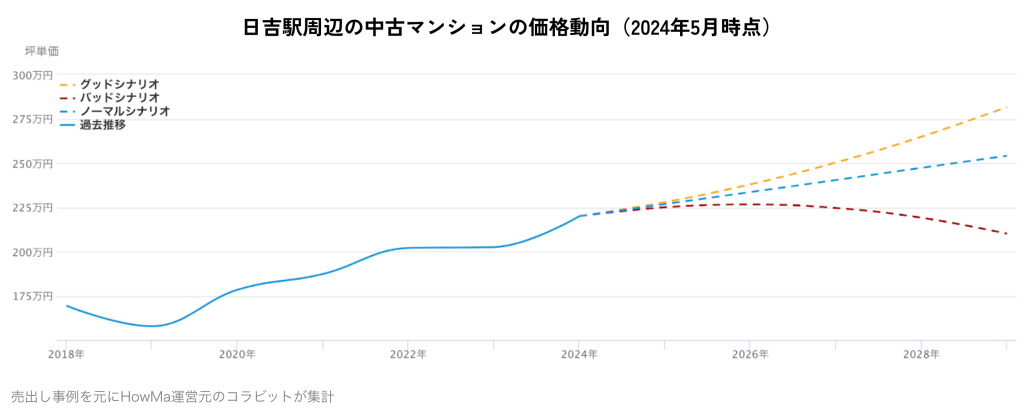 日吉駅周辺の中古マンションの価格動向（2024年5月時点）