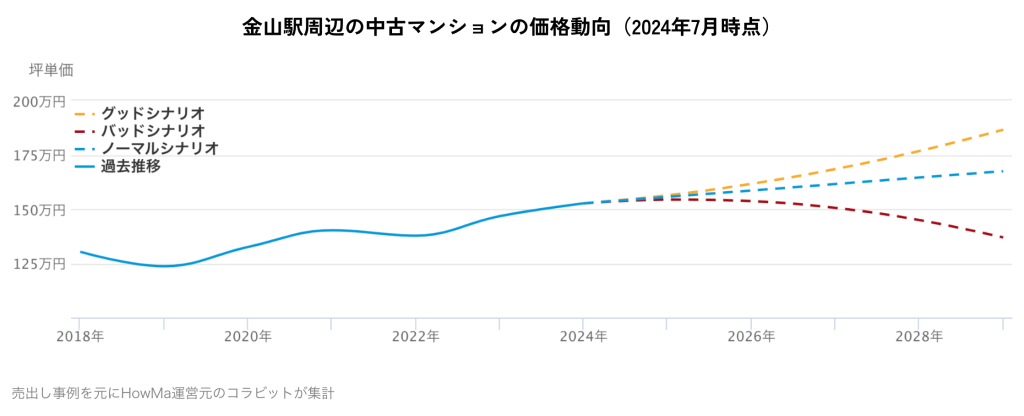 金山駅周辺の中古マンションの価格動向（2024年7月時点）