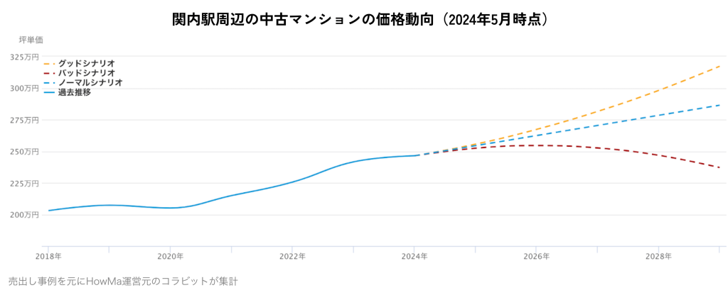 関内駅周辺の中古マンションの価格動向（2024年5月時点）