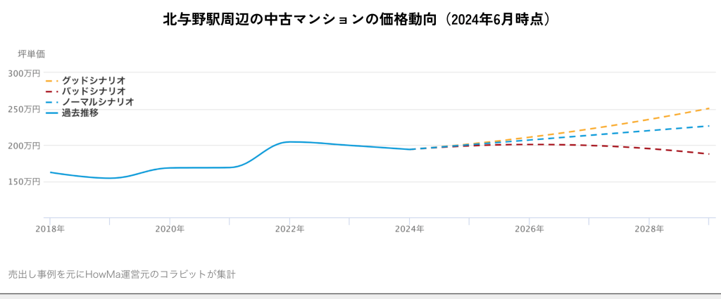 北与野駅周辺の中古マンションの価格動向（2024年6月時点）