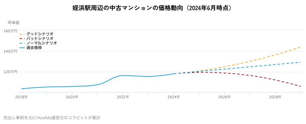 姪浜駅周辺の中古マンションの価格動向（2024年6月時点）