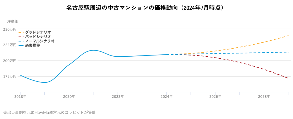 名古屋駅周辺の中古マンションの価格動向（2024年7月時点）