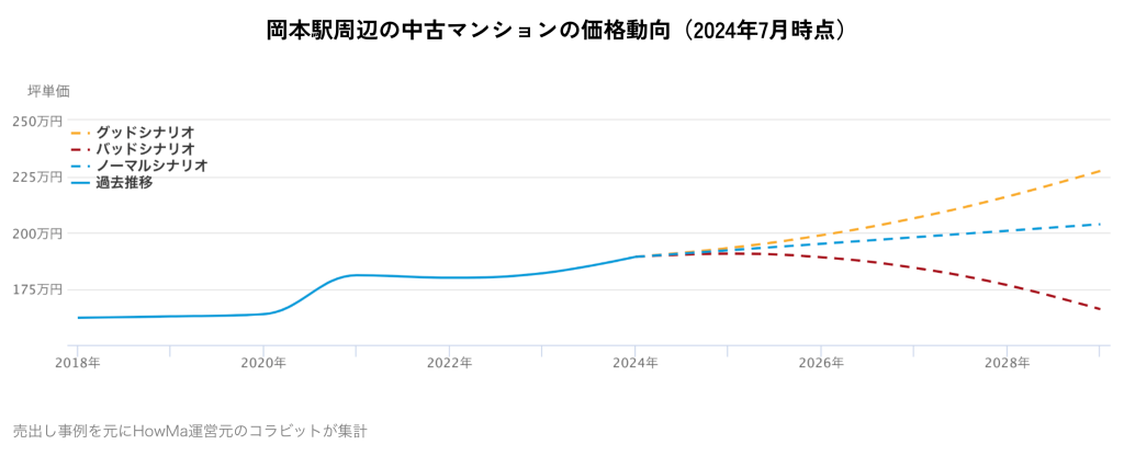 岡本駅周辺の中古マンションの価格動向（2024年7月時点）