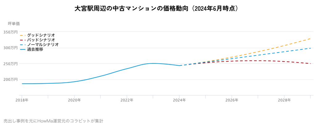 大宮駅周辺の中古マンションの価格動向（2024年6月時点）