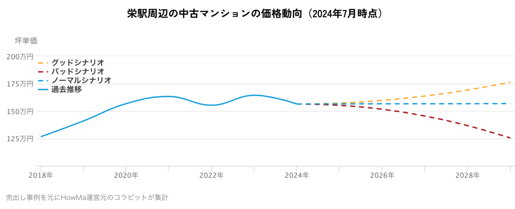 栄駅周辺の中古マンションの価格動向（2024年7月時点）