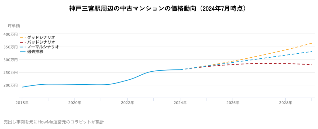 神戸三宮駅周辺の中古マンションの価格動向（2024年7月時点）