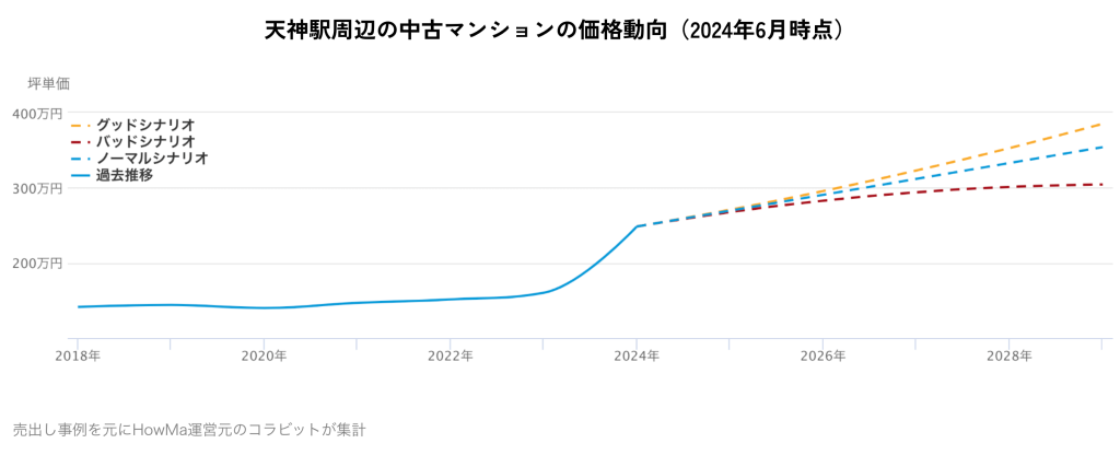 天神駅周辺の中古マンションの価格動向（2024年6月時点）