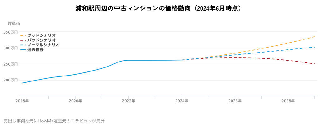 浦和駅周辺の中古マンションの価格動向（2024年6月時点）