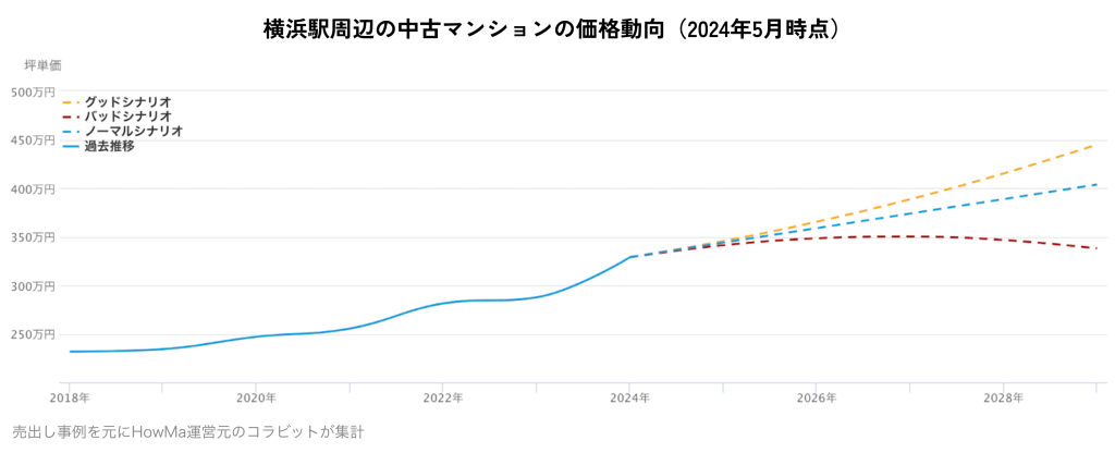 横浜駅周辺の中古マンションの価格動向（2024年5月時点）