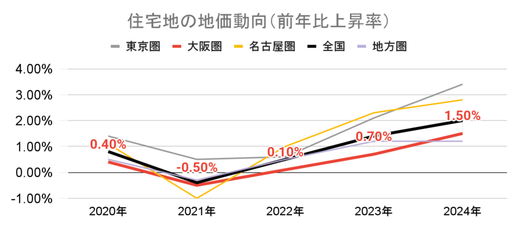 住宅地の地価動向_全国