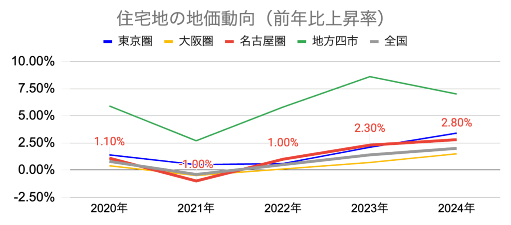 住宅地の地価動向_全国