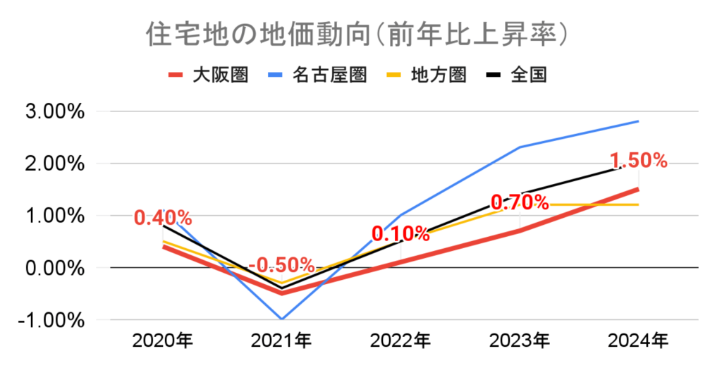 住宅地の地価動向_全国