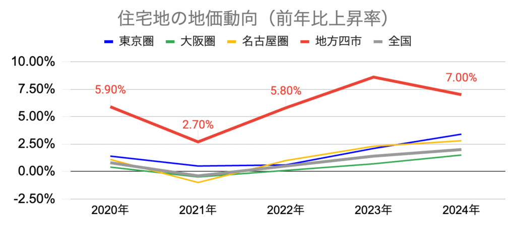 住宅地の地価動向_全国