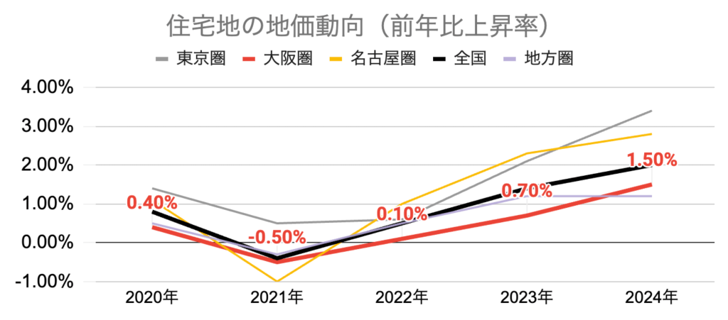 住宅地の地価動向_全国