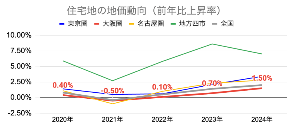 住宅地の地価動向_全国