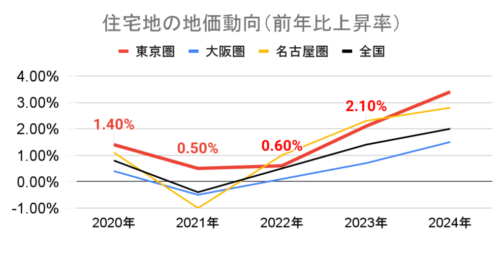 住宅地の地価動向_全国