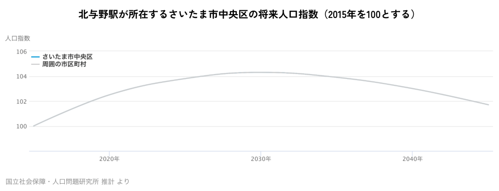 北与野駅が所在するさいたま市中央区の将来人口指数（2015年を100とする）