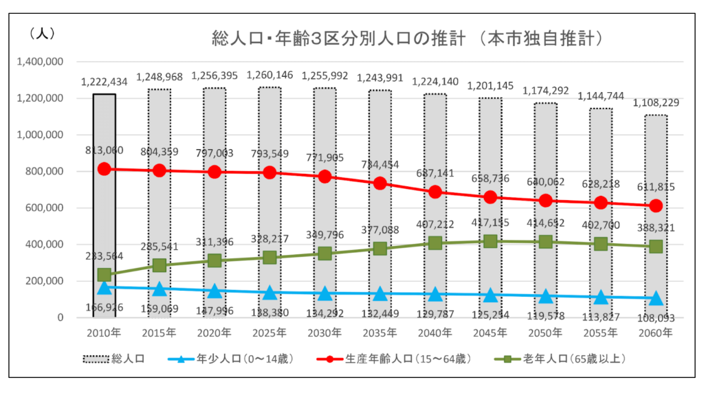 さいたま市の総人口・年齢３区分別人口推計