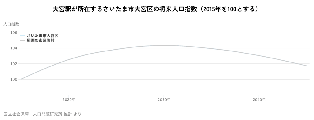 大宮駅が所在するさいたま市大宮区の将来人口指数（2015年を100とする）