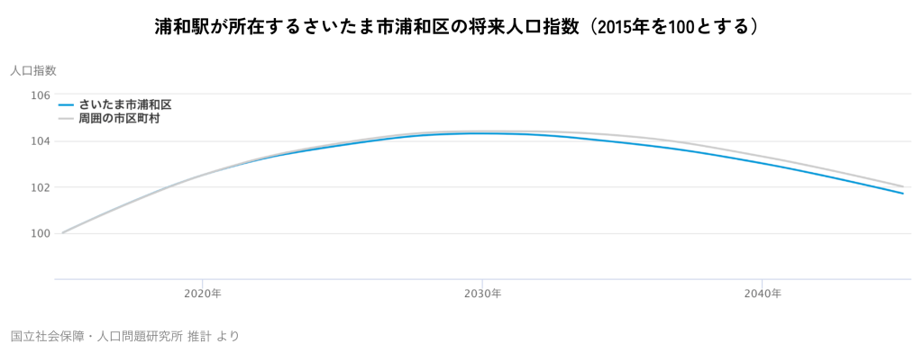 浦和駅が所在するさいたま市浦和区の将来人口指数（2015年を100とする）