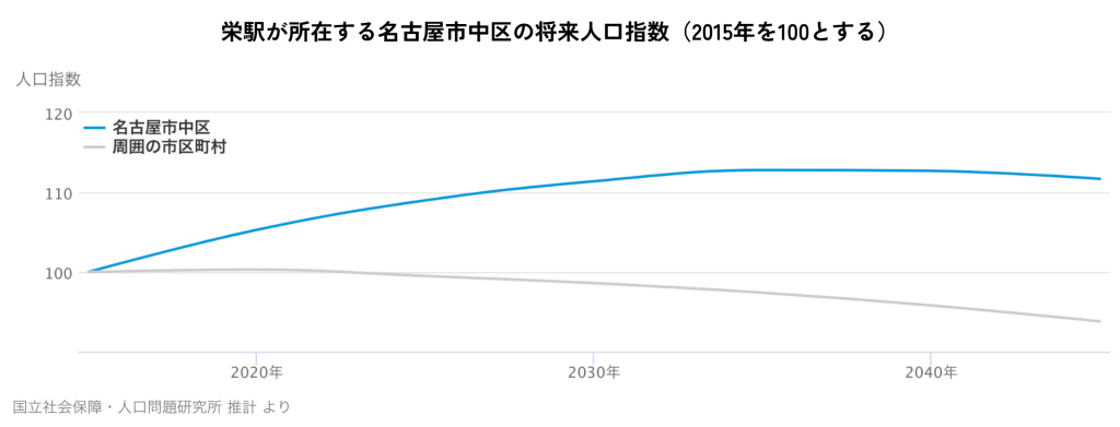 栄駅が所在する名古屋市中区の将来人口指数（2015年を100とする）