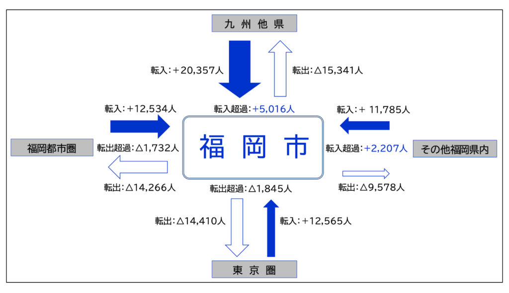 福岡市の地域別社会移動